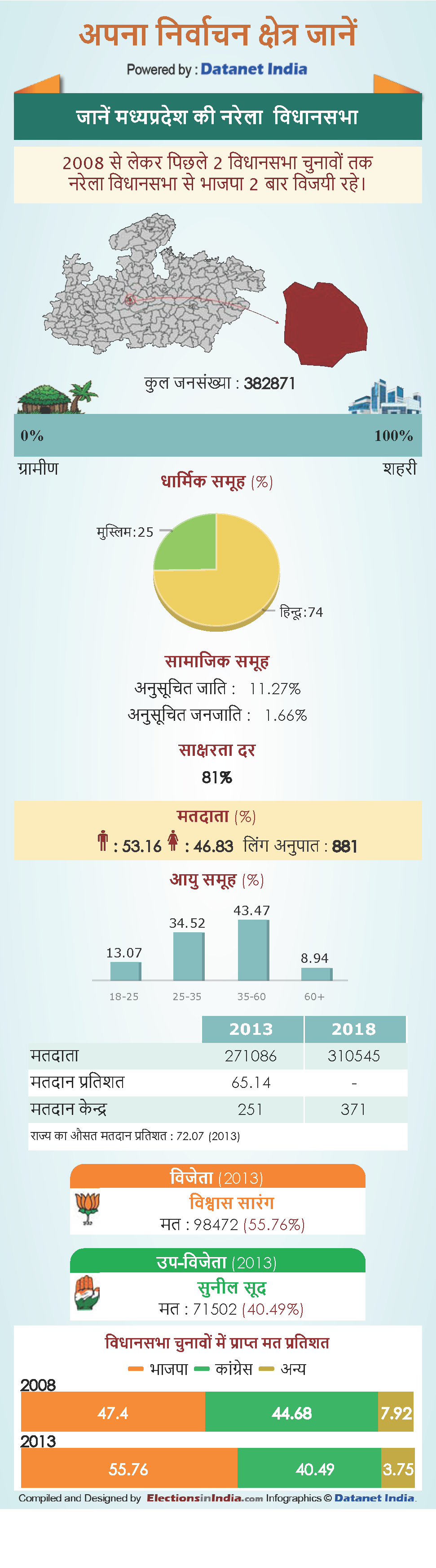 know about Narela Vidhan Sabha constituency in Madhya Pradesh know about Narela Vidhan Sabha constituency in Madhya Pradesh