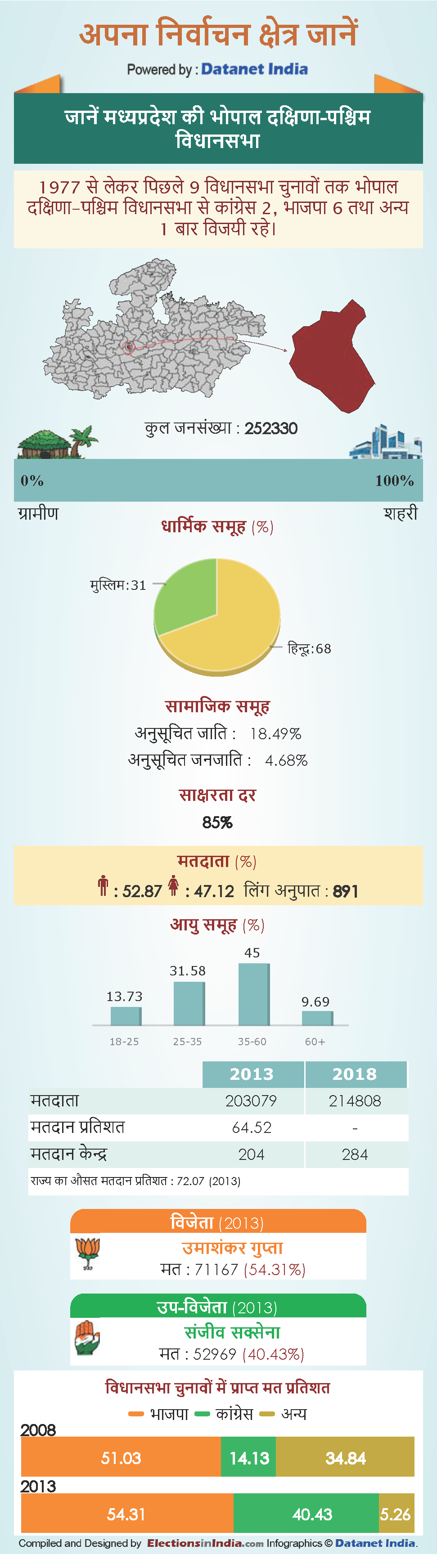 know about Bhopal Dakshin Paschim Vidhan Sabha constituency in Madhya Pradesh know about Bhopal Dakshin Paschim Vidhan Sabha constituency in Madhya Pradesh