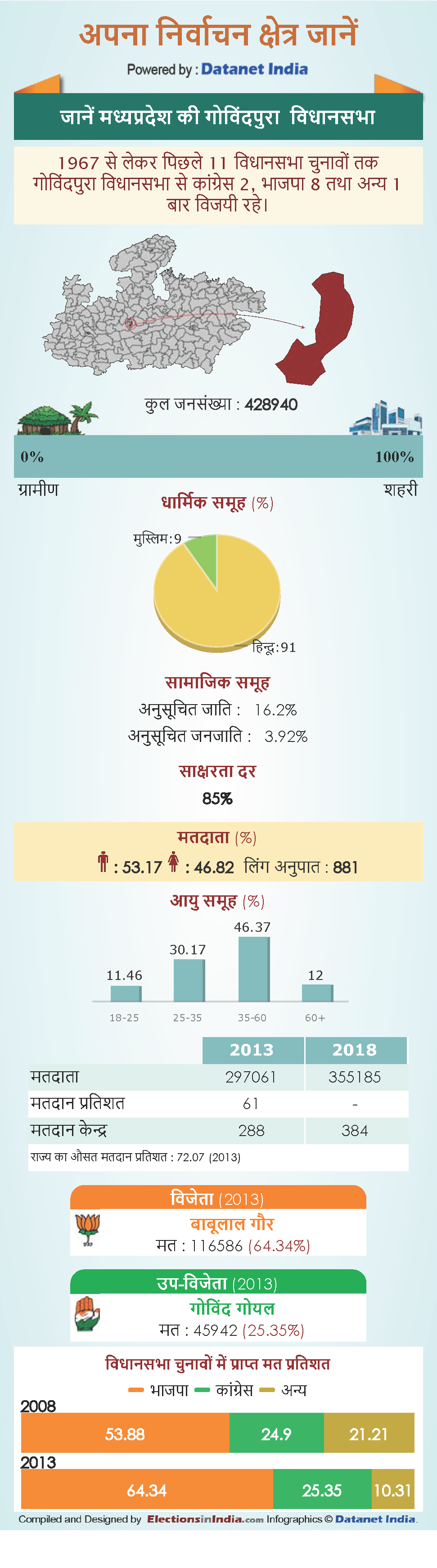 know about Govindpura Vidhan Sabha constituency in Madhya Pradesh know about Govindpura Vidhan Sabha constituency in Madhya Pradesh