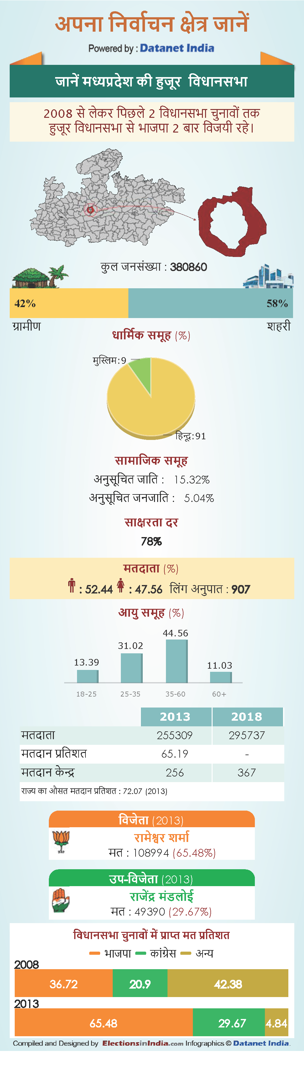 know about Huzur Vidhan Sabha constituency in Madhya Pradesh know about Huzur Vidhan Sabha constituency in Madhya Pradesh