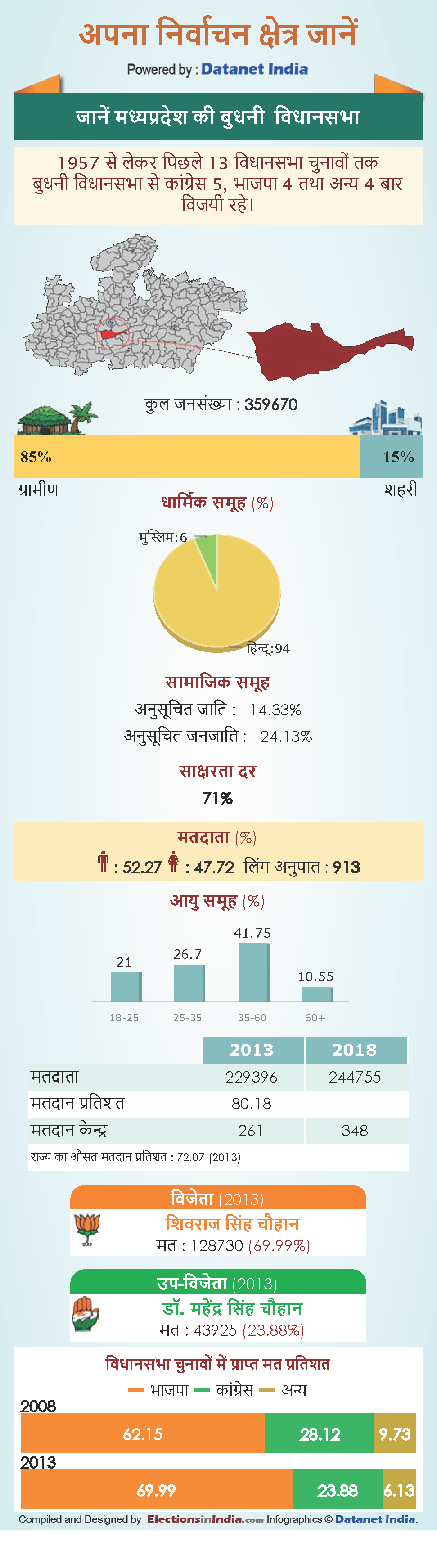 know about Budhni Vidhan Sabha constituency in Madhya Pradesh know about Budhni Vidhan Sabha constituency in Madhya Pradesh