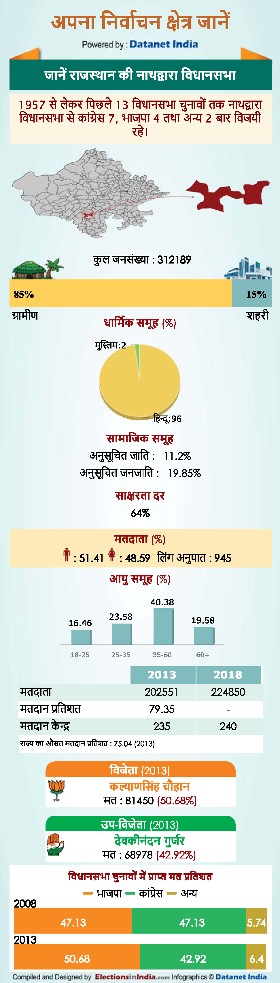 Rajasthan assembly elections 2018: know about Nathdwara vidhan sabha constituency in Rajasthan Rajasthan assembly elections 2018: know about Nathdwara vidhan sabha constituency in Rajasthan