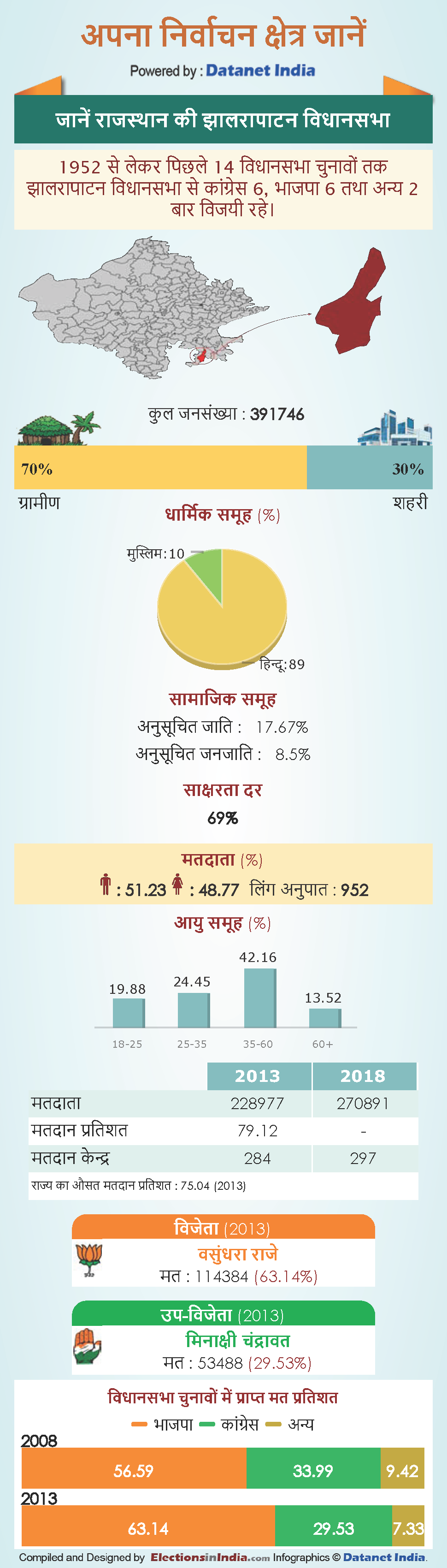 राजे को टक्कर देने मैदान में हैं मानवेंद्र सिंह राजे को टक्कर देने मैदान में हैं मानवेंद्र सिंह