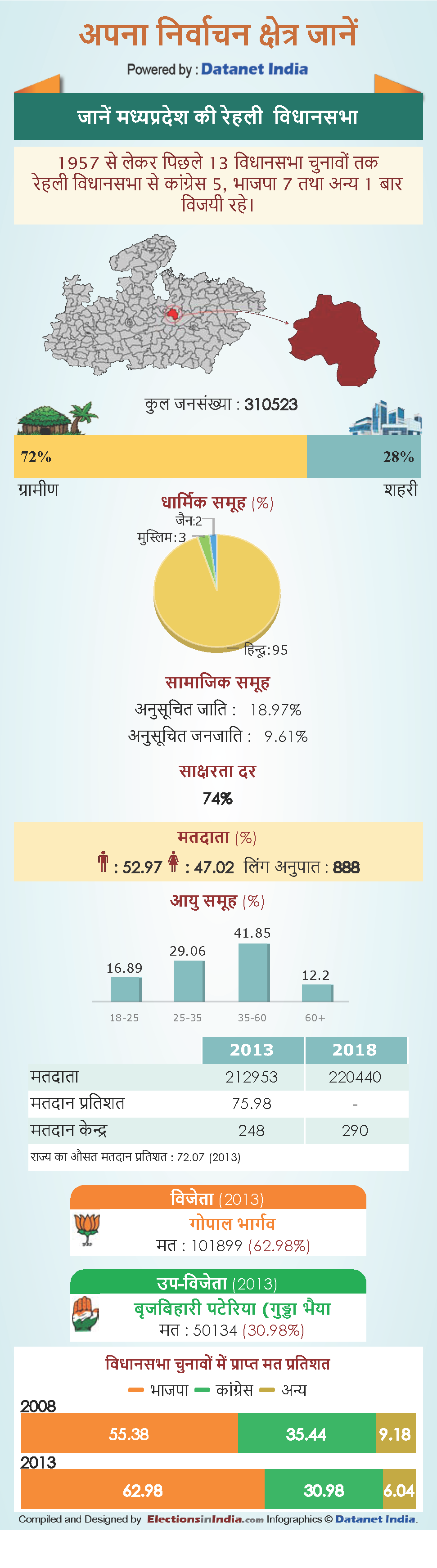 know about Rehli Vidhan Sabha constituency in Madhya Pradesh know about Rehli Vidhan Sabha constituency in Madhya Pradesh