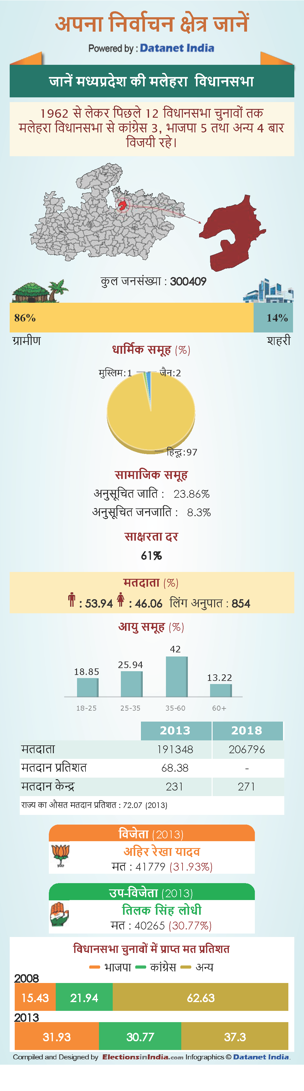 know about Malhara Vidhan Sabha constituency in Madhya Pradesh know about Malhara Vidhan Sabha constituency in Madhya Pradesh