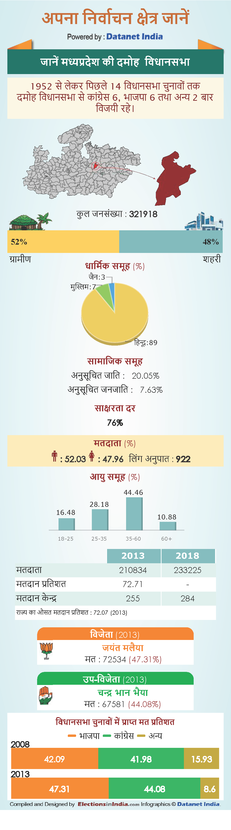 know about Damoh Vidhan Sabha constituency in Madhya Pradesh know about Damoh Vidhan Sabha constituency in Madhya Pradesh