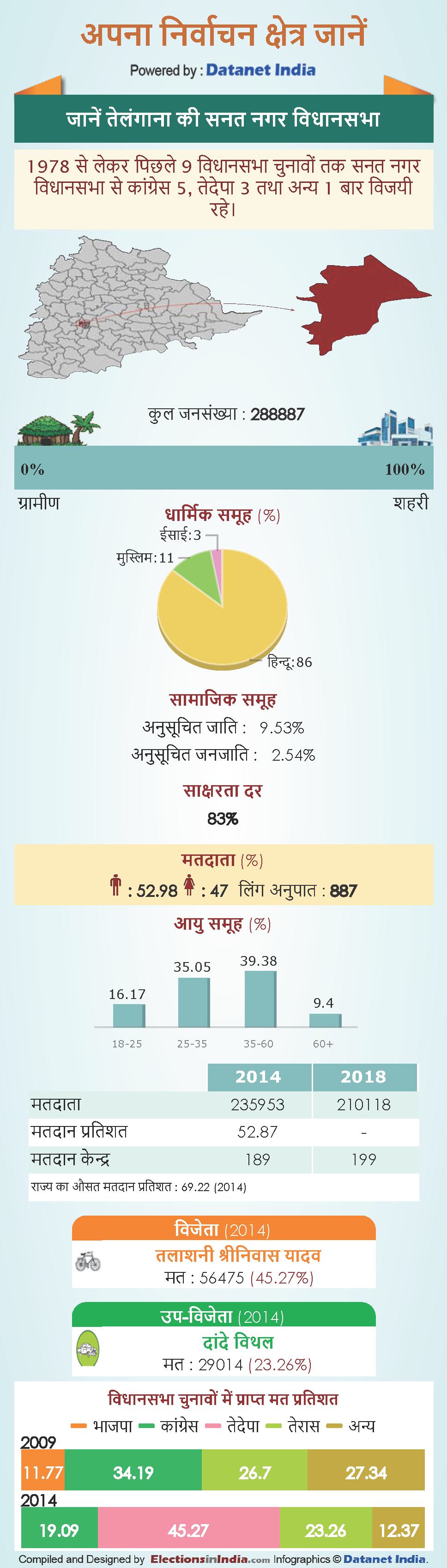 Telangana assembly elections 2018: Know About Sanath Nagar Vidhan Sabha constituency in telangana Telangana assembly elections 2018: Know About Sanath Nagar Vidhan Sabha constituency in telangana