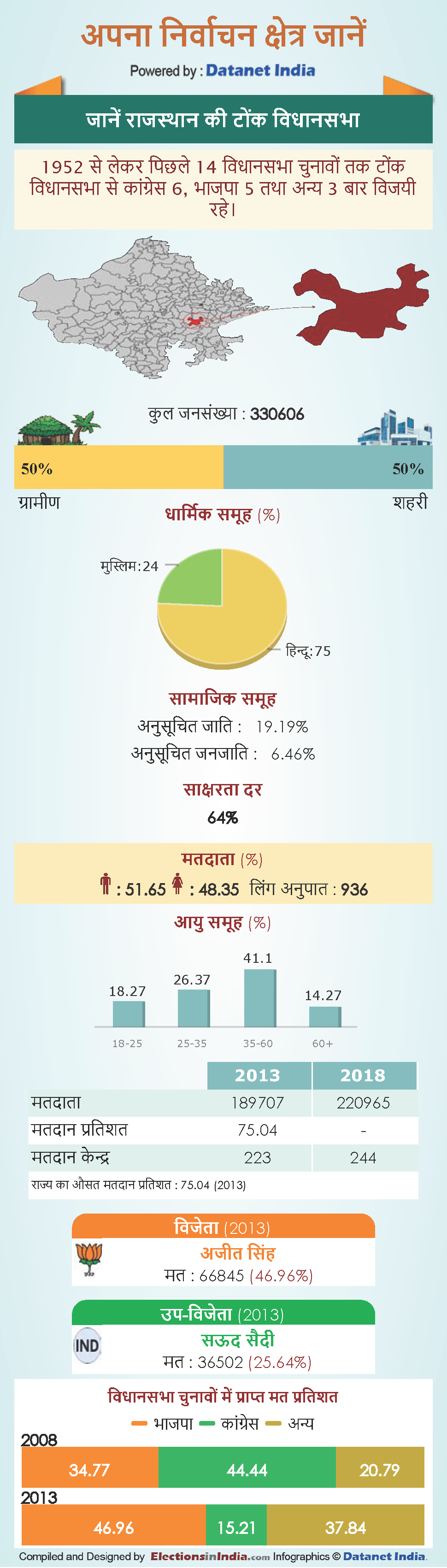 Rajasthan assembly elections 2018: know about Tonk vidhan sabha constituency in Rajasthan Rajasthan assembly elections 2018: know about Tonk vidhan sabha constituency in Rajasthan