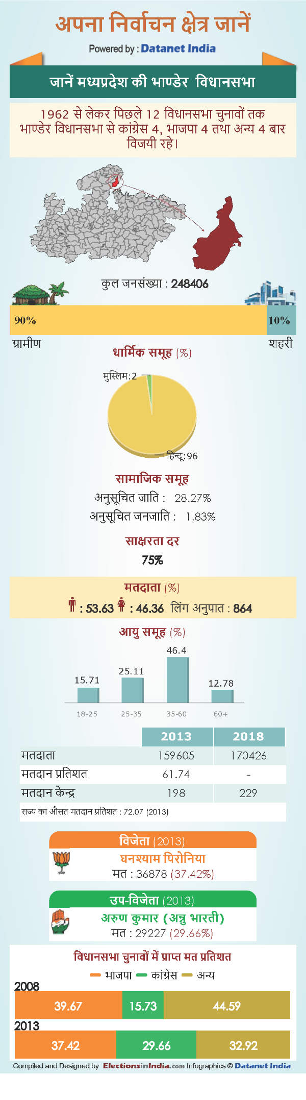 Datia Constituency Datia Constituency