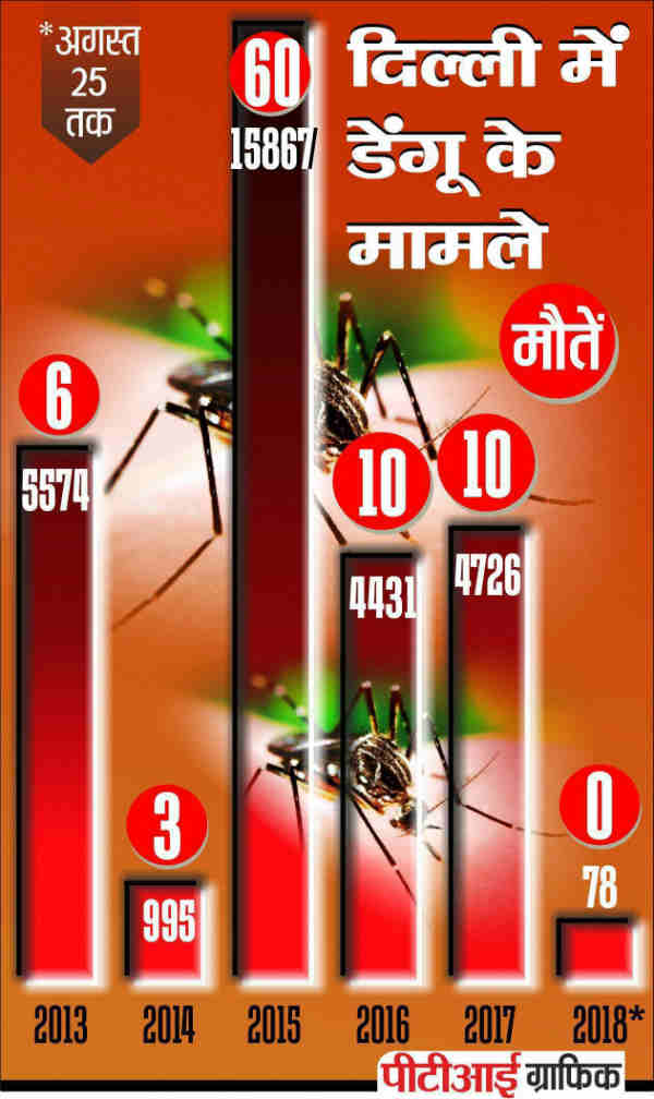 डेंगू के केस