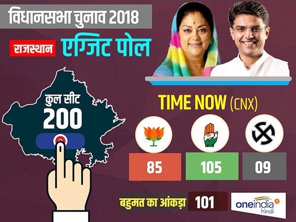 Rajastahan Times Now-CNX Exit Poll: BJP सत्ता से बाहर Rajastahan Times Now-CNX Exit Poll: BJP सत्ता से बाहर