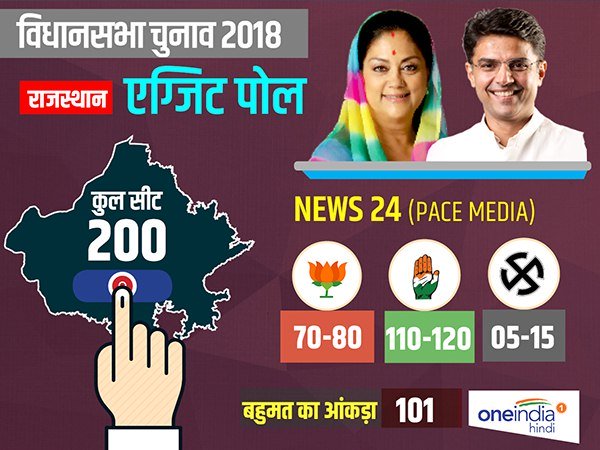 न्यूज 24-पेस एक्जिट पोल