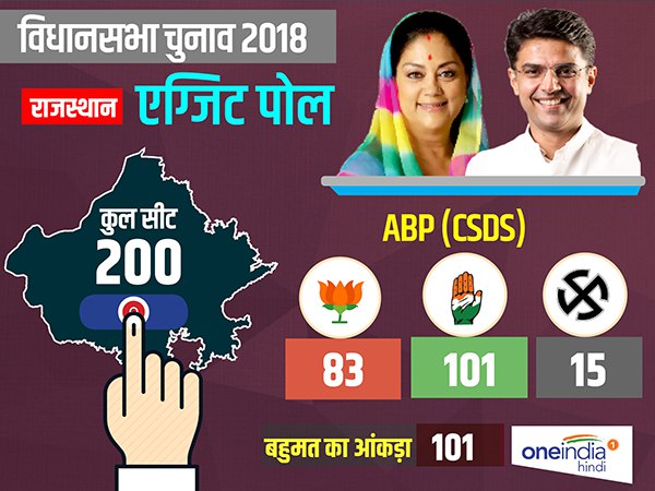 एबीपी सीएसडीएस एक्जीट पोल