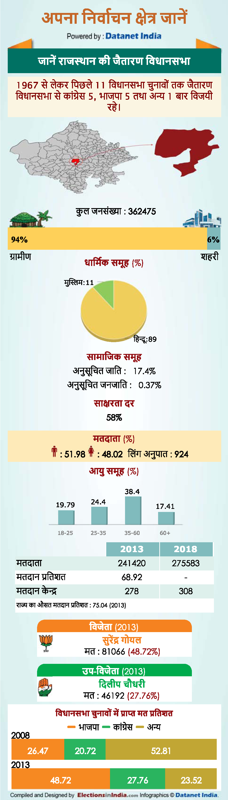 Rajasthan assembly elections 2018: know about Jaitaran vidhan sabha constituency in Rajasthan Rajasthan assembly elections 2018: know about Jaitaran vidhan sabha constituency in Rajasthan