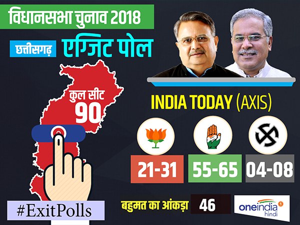 बीजेपी को बहुमत मिलता हुआ दिख रहा है।