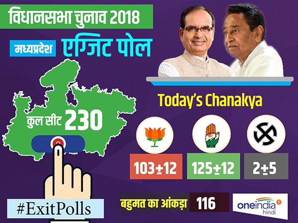 कांग्रेस को 125 सीटों पर जीत मिल सकती है