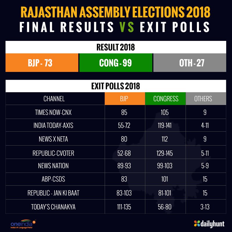Final Results के बाद राजस्थान में कितने सफल रहे Exit Polls Final Results के बाद राजस्थान में कितने सफल रहे Exit Polls