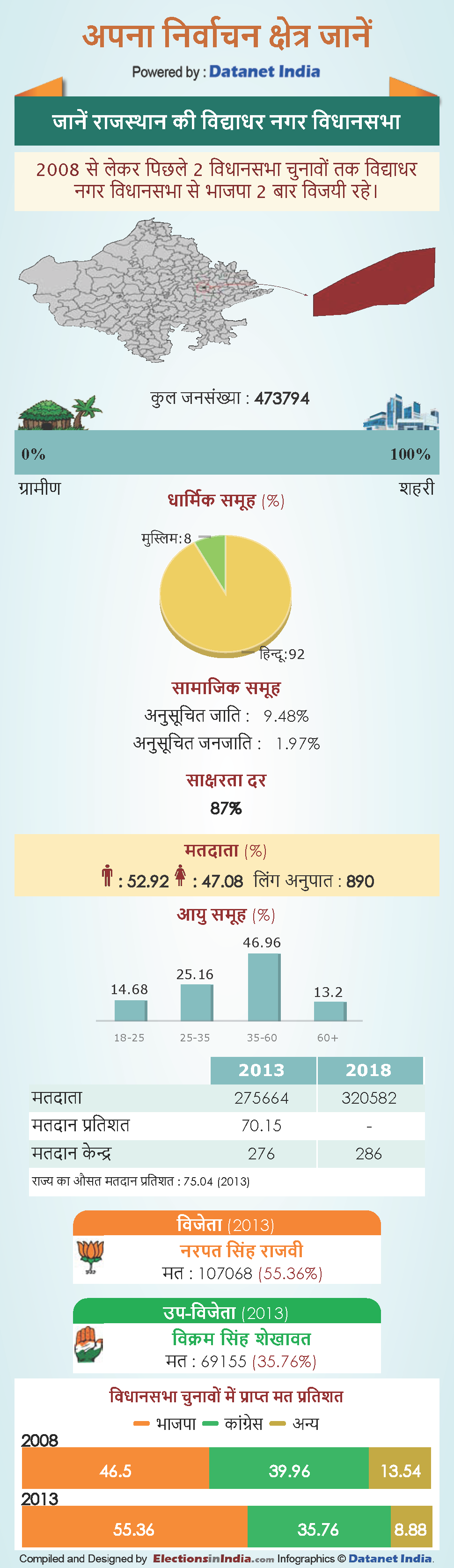 Rajasthan assembly elections 2018: know about Vidhyadhar Nagar vidhan sabha constituency in Rajasthan Rajasthan assembly elections 2018: know about Vidhyadhar Nagar vidhan sabha constituency in Rajasthan