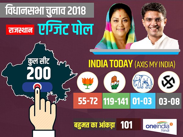 India Today Exit Poll: राजस्थान में कांग्रेस का क्लीन स्वीप India Today Exit Poll: राजस्थान में कांग्रेस का क्लीन स्वीप