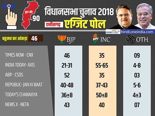 इंडिया न्यूज नेता के एग्जिट पोल में छत्तीसगढ़ में त्रिशंकु विधानसभा