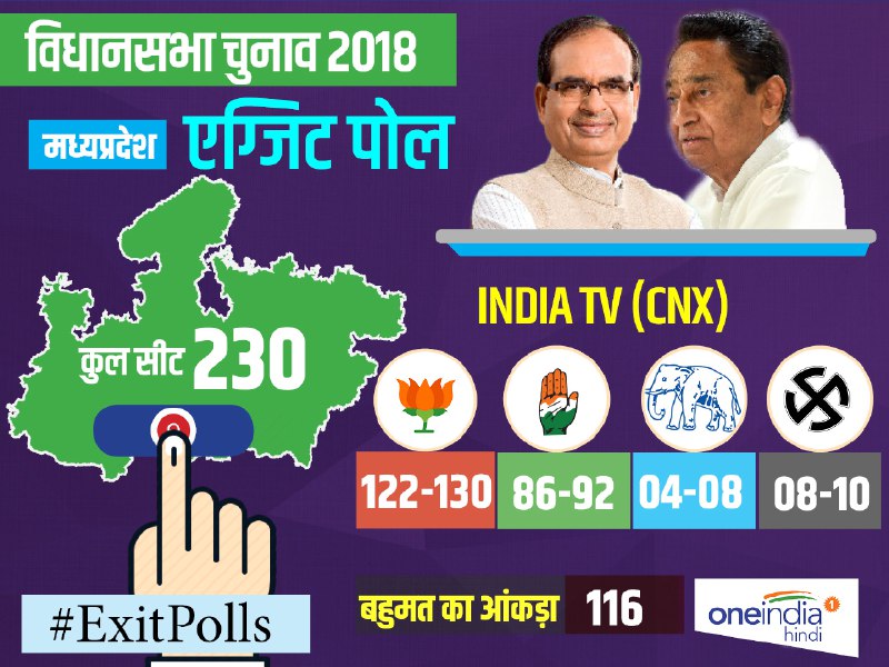 Madhya Pradesh Exit Polls 2018 India tv-CNX predicts 122 to 130 seats for BJP and 86 to 92 for Cong Madhya Pradesh Exit Polls 2018 India tv-CNX predicts 122 to 130 seats for BJP and 86 to 92 for Cong