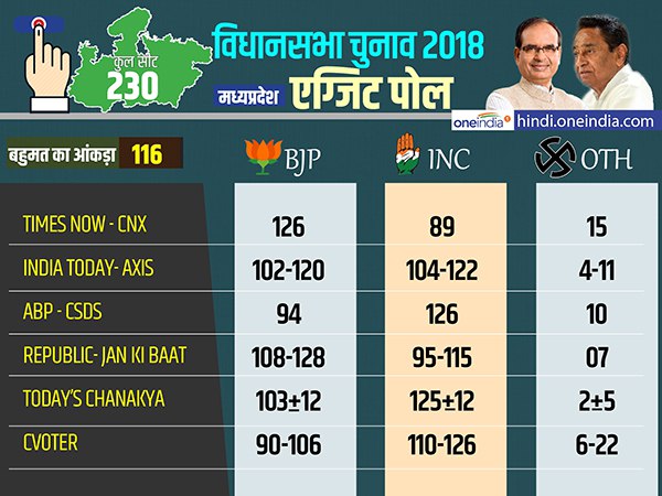 लोकनीति सीएसडीएस के सर्वे में कांग्रेस को बहुमत