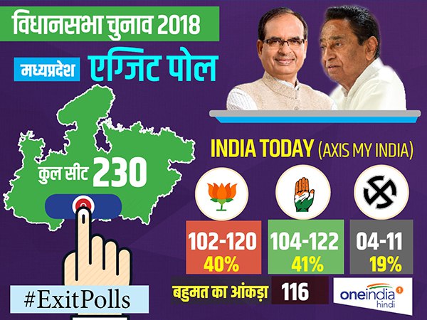 Exit Poll: एमपी में बीजेपी-कांग्रेस के बीच कांटे की टक्कर Exit Poll: एमपी में बीजेपी-कांग्रेस के बीच कांटे की टक्कर