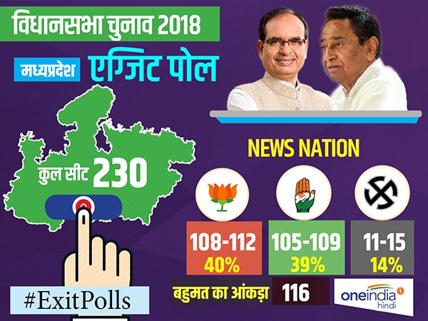 News Nation Exit Poll: मध्य प्रदेश में किसी भी एक दल को बहुमत नहीं News Nation Exit Poll: मध्य प्रदेश में किसी भी एक दल को बहुमत नहीं