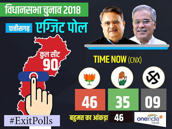 Times Now-CNX Chhattisgarh Eixt Poll 2018: BJP Ahead In Chhattisgarh Tight Race Times Now-CNX Chhattisgarh Eixt Poll 2018: BJP Ahead In Chhattisgarh Tight Race