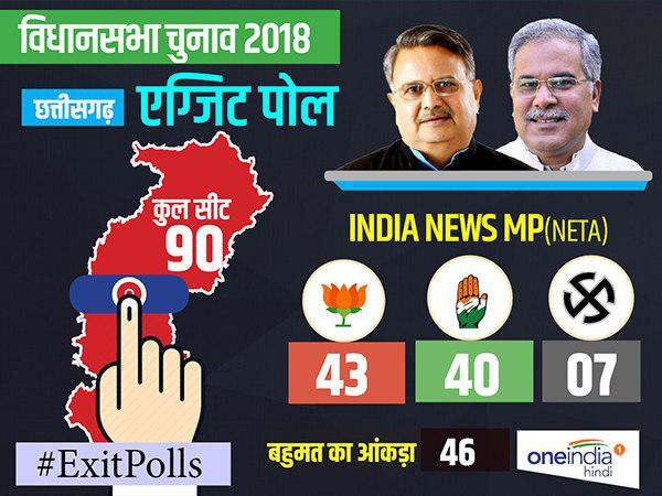 INDIA NEWS-NETA Eixt Poll 2018: Tuff Fight Between BJP and Congress In Chhattisgarh Assembly election 2018 INDIA NEWS-NETA Eixt Poll 2018: Tuff Fight Between BJP and Congress In Chhattisgarh Assembly election 2018