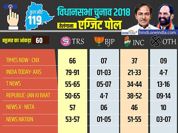 Telangana Exit Poll Results: TRS to retain state Telangana Exit Poll Results: TRS to retain state