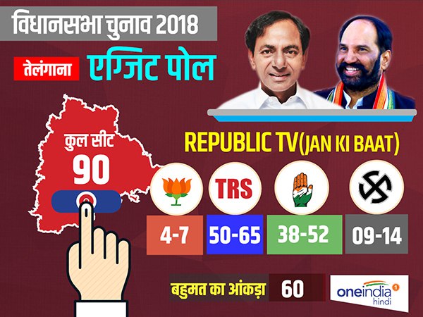 Telangana Exit Polls 2018 Republic TV-Jan Ki Baat exit poll 50 to 65 seats for TRS and 38 to 52 for Congress Telangana Exit Polls 2018 Republic TV-Jan Ki Baat exit poll 50 to 65 seats for TRS and 38 to 52 for Congress