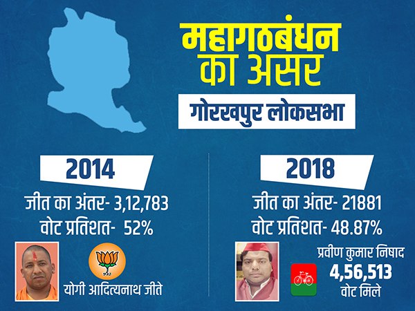 2018 में ऐसे बदल गए गोरखपुर के समीकरण