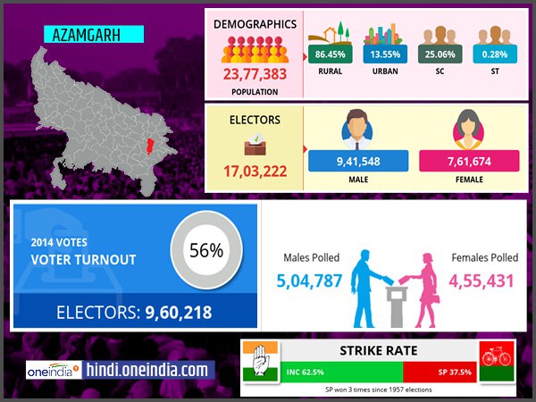 profile of Azamgarh lok sabha constituency profile of Azamgarh lok sabha constituency