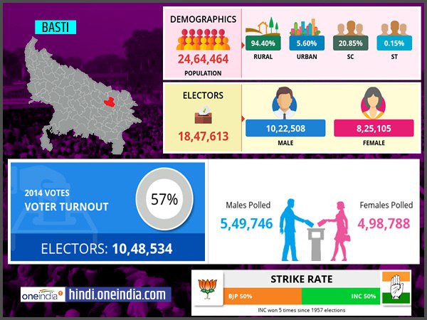 profile of Basti lok sabha constituency profile of Basti lok sabha constituency