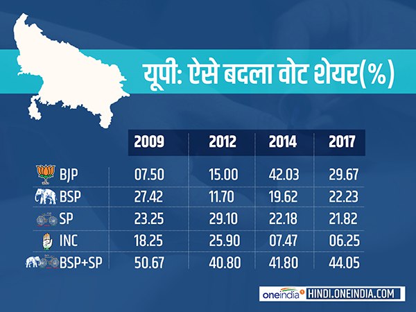 SP-BSP alliance cannot sucess in up if each other base votes not transfer in lok sabha election 2019 SP-BSP alliance cannot sucess in up if each other base votes not transfer in lok sabha election 2019