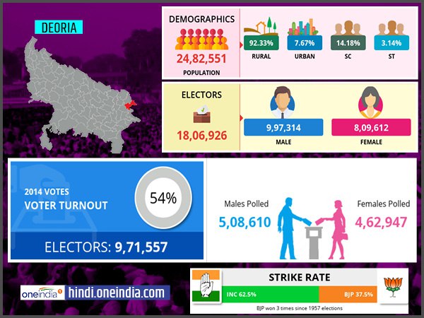 profile of Deoria lok sabha constituency profile of Deoria lok sabha constituency