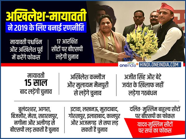 mayawati focus on west and akhilesh yadav on east in uttar pradesh upcoming lok sabha election 2019 mayawati focus on west and akhilesh yadav on east in uttar pradesh upcoming lok sabha election 2019