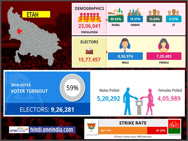 profile of Etah lok sabha constituency profile of Etah lok sabha constituency