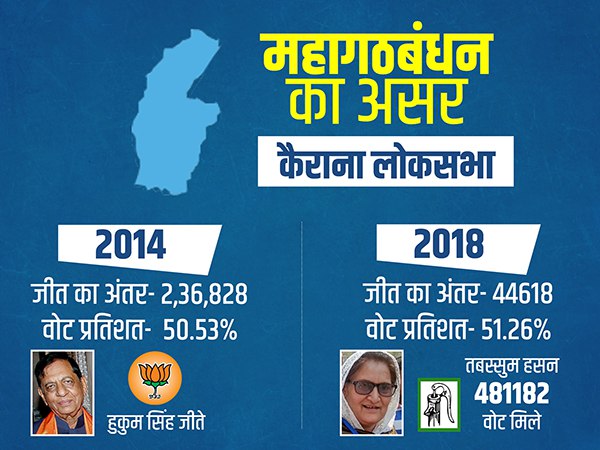 कैराना में महागठबंधन ने बीजेपी को दी सबसे करारी मात