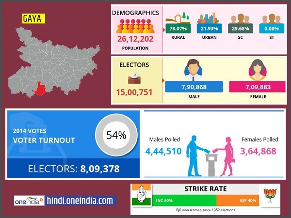 profile of Gaya lok sabha constituency profile of Gaya lok sabha constituency