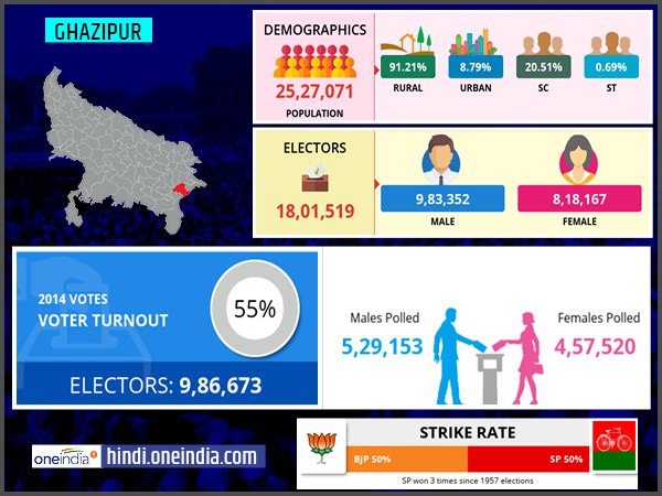 profile of Ghazipur lok sabha constituency profile of Ghazipur lok sabha constituency