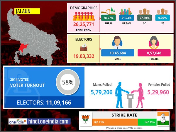 profile of Jalaun lok sabha constituency profile of Jalaun lok sabha constituency