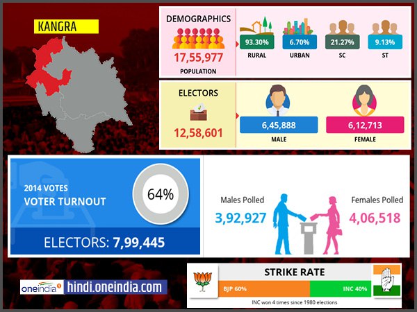 profile of Kangra lok sabha constituency profile of Kangra lok sabha constituency