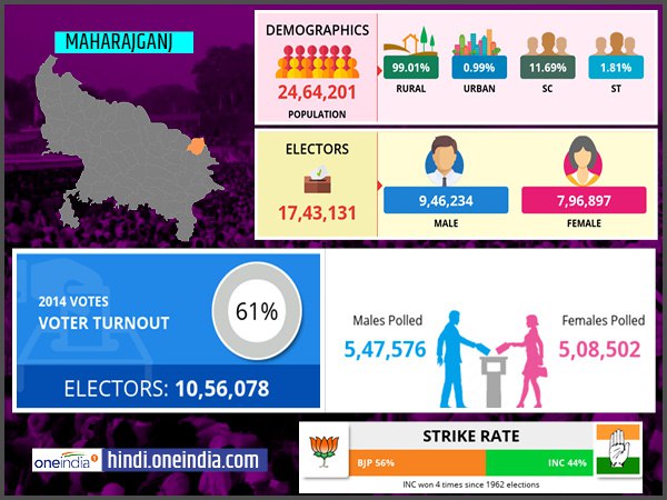 profile of Maharajganj lok sabha constituency profile of Maharajganj lok sabha constituency