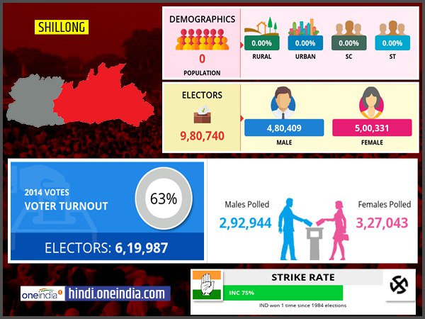 लोकसभा चुनाव 2019: शिलांग लोकसभा सीट के बारे में जानिए लोकसभा चुनाव 2019: शिलांग लोकसभा सीट के बारे में जानिए