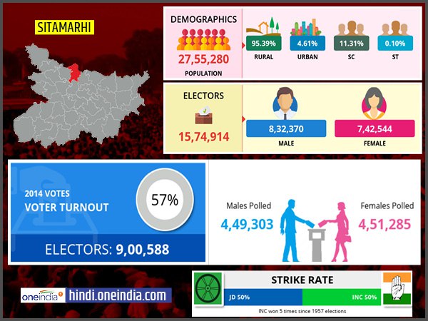 profile of Sitamarhi lok sabha constituency profile of Sitamarhi lok sabha constituency