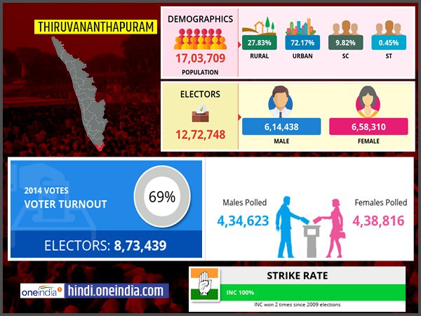 लोकसभा चुनाव 2019: तिरुवनंतपुरम लोकसभा सीट के बारे में जानिए लोकसभा चुनाव 2019: तिरुवनंतपुरम लोकसभा सीट के बारे में जानिए