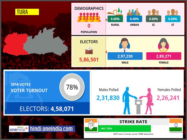 लोकसभा चुनाव 2019: तुरा लोकसभा सीट के बारे में जानिए लोकसभा चुनाव 2019: तुरा लोकसभा सीट के बारे में जानिए