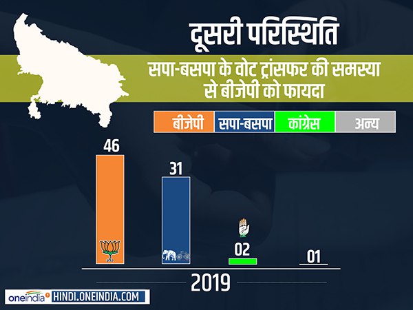 दूसरी परिस्थिति में वोट ट्रांसफर सबसे अहम, बीजेपी को होगा